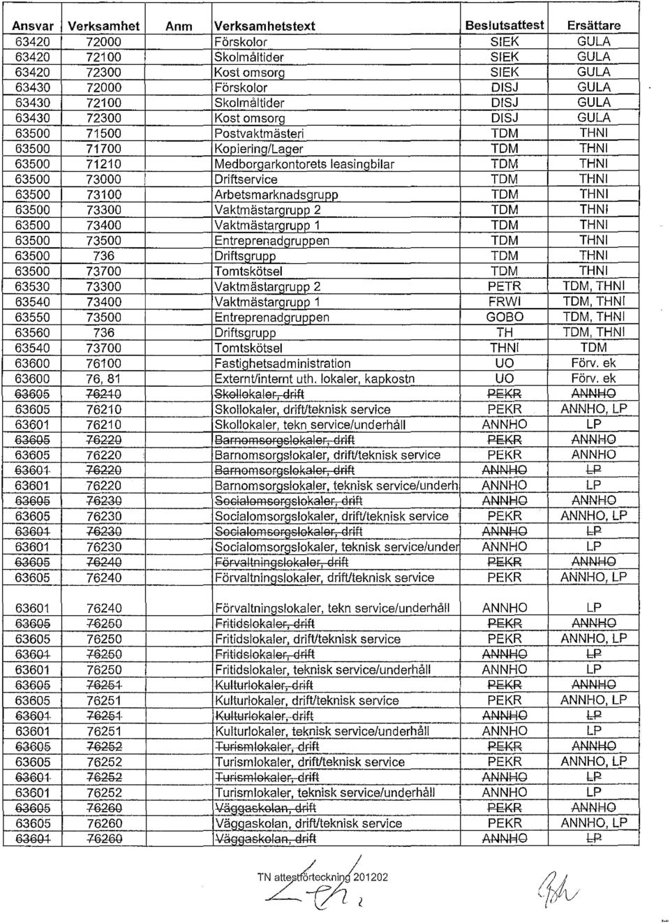 63500 73000 Oriftservice TOM THNI 63500 73100 ArbetsmarknadSQrupp TOM THNI 63500 73300 VaklmästarQrupp 2 TOM THNI 63500 73400 Vaktmästarmupp 1 TOM THNI 63500 73500 Entreprenadgruppen TOM THNI 63500