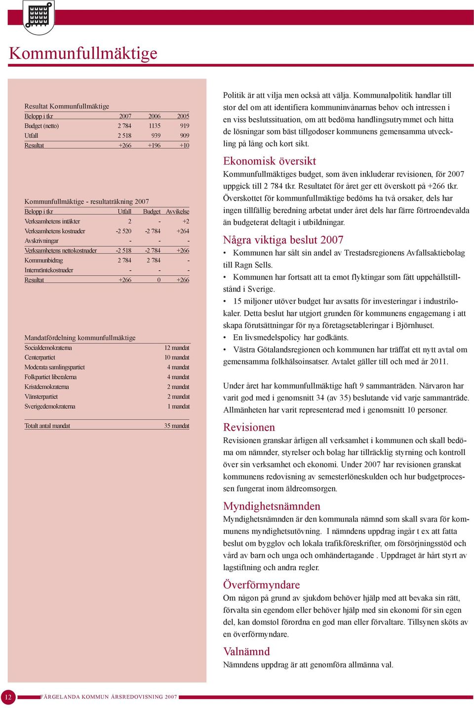 Internräntekostnader - - - Resultat +266 0 +266 Mandatfördelning kommunfullmäktige Socialdemokraterna Centerpartiet Moderata samlingspartiet Folkpartiet liberalerna Kristdemokraterna Vänsterpartiet