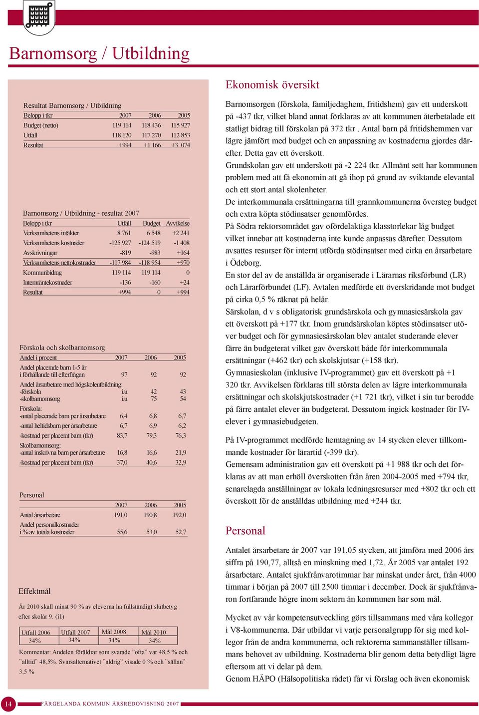 Verksamhetens nettokostnader -117 984-118 954 +970 Kommunbidrag 119 114 119 114 0 Internräntekostnader -136-160 +24 Resultat +994 0 +994 Förskola och skolbarnomsorg Andel i procent 2007 2006 2005