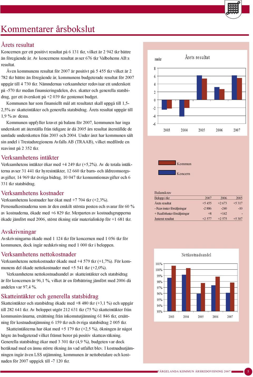 Nämndernas verksamheter redovisar ett underskott på -570 tkr medan finansieringsdelen, dvs. skatter och generella statsbidrag, ger ett överskott på +2 039 tkr gentemot budget.