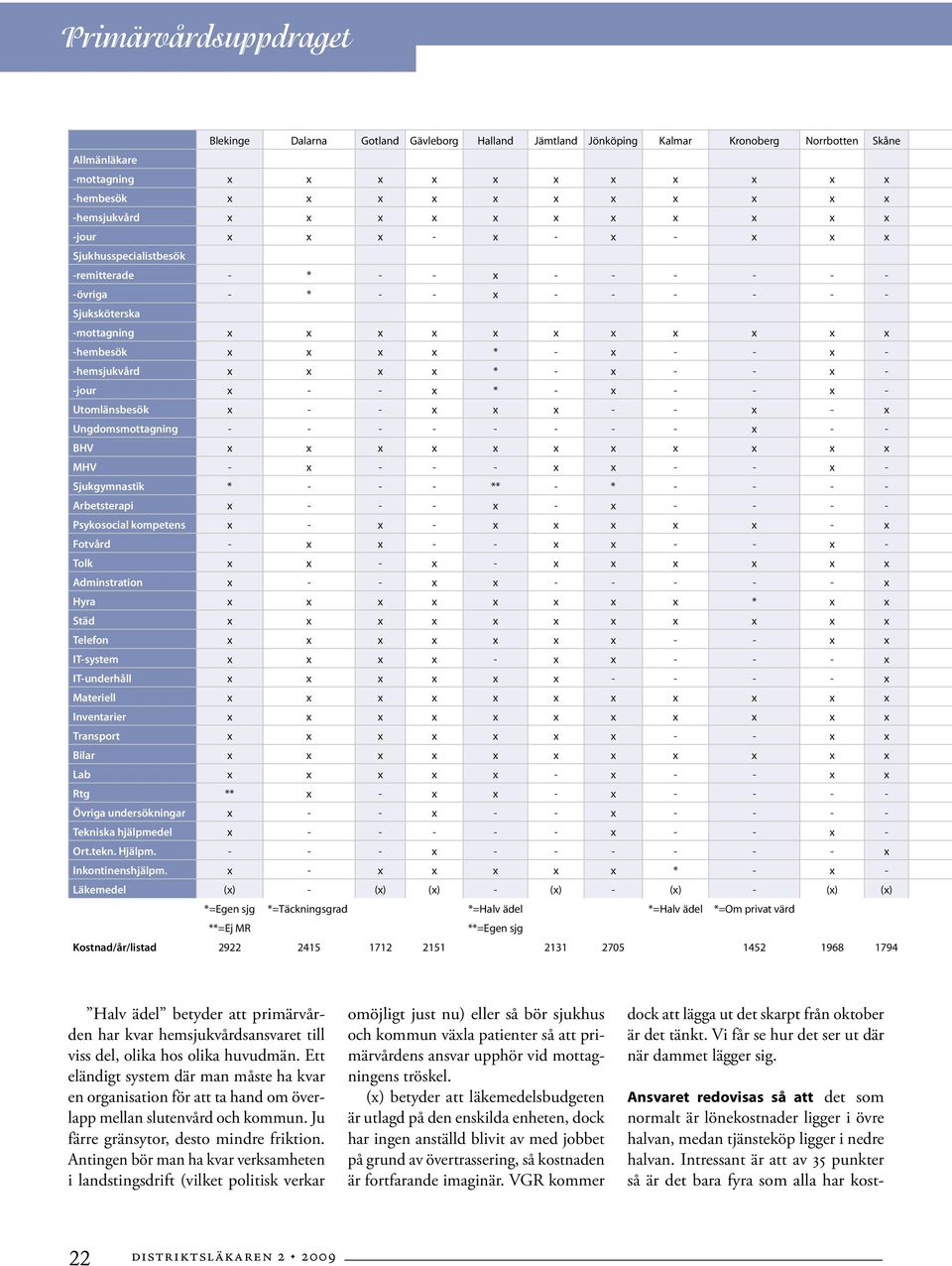 -hembesök x x x x * - x - - x - -hemsjukvård x x x x * - x - - x - -jour x - - x * - x - - x - Utomlänsbesök x - - x x x - - x - x Ungdomsmottagning - - - - - - - - x - - BHV x x x x x x x x x x x