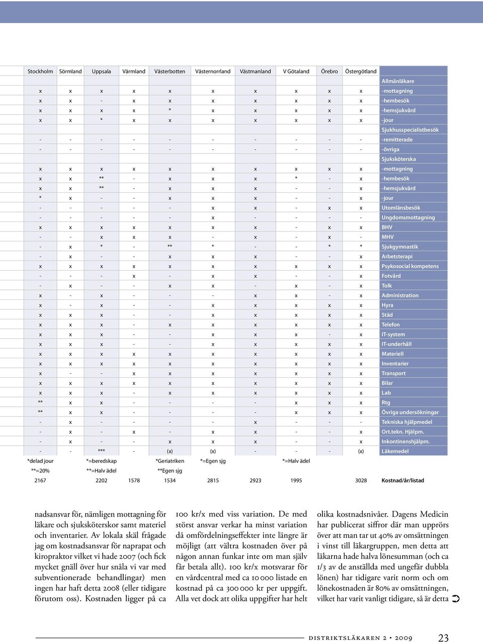 -hembesök x x ** - x x x - - x -hemsjukvård * x - - x x x - - x -jour - - - - - x x - x x Utomlänsbesök - - - - - x - - - - Ungdomsmottagning x x x x x x x - x x BHV - - x x x - x - x - MHV - x * -