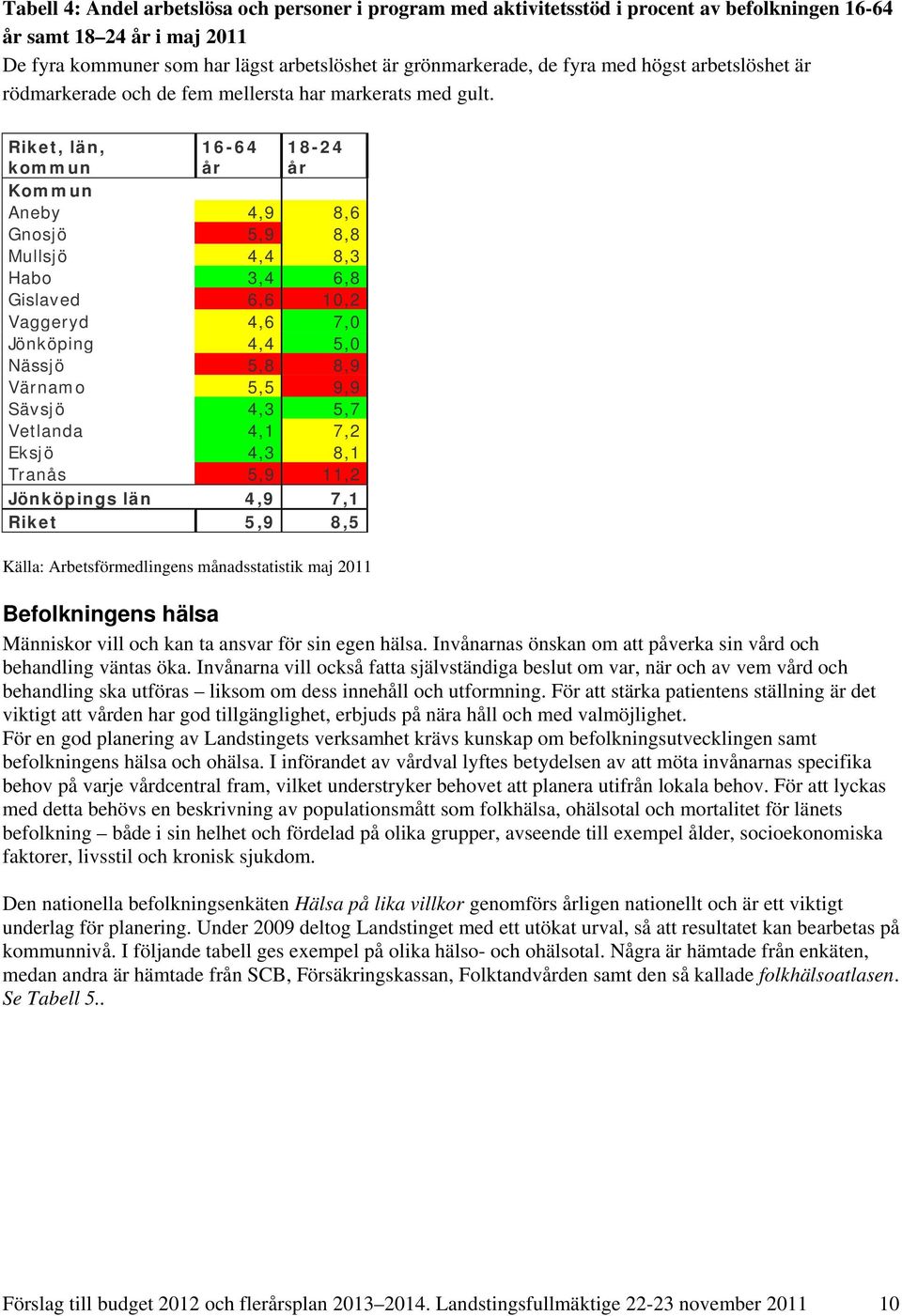 Riket, län, kommun 16-64 år 18-24 år Kommun Aneby 4,9 8,6 Gnosjö 5,9 8,8 Mullsjö 4,4 8,3 Habo 3,4 6,8 Gislaved 6,6 10,2 Vaggeryd 4,6 7,0 Jönköping 4,4 5,0 Nässjö 5,8 8,9 Värnamo 5,5 9,9 Sävsjö 4,3