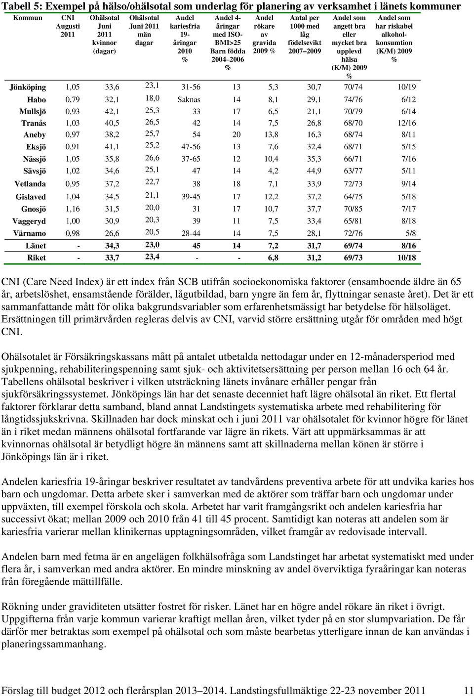 upplevd hälsa (K/M) 2009 % Andel som har riskabel alkoholkonsumtion (K/M) 2009 % Jönköping 1,05 33,6 23,1 31-56 13 5,3 30,7 70/74 10/19 Habo 0,79 32,1 18,0 Saknas 14 8,1 29,1 74/76 6/12 Mullsjö 0,93