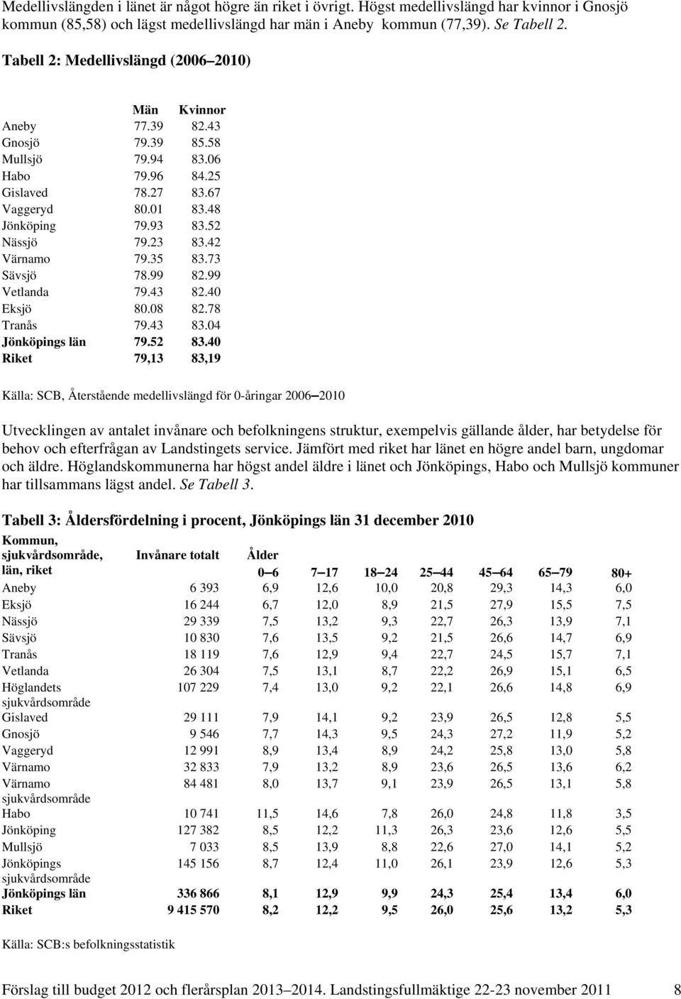 23 83.42 Värnamo 79.35 83.73 Sävsjö 78.99 82.99 Vetlanda 79.43 82.40 Eksjö 80.08 82.78 Tranås 79.43 83.04 Jönköpings län 79.52 83.