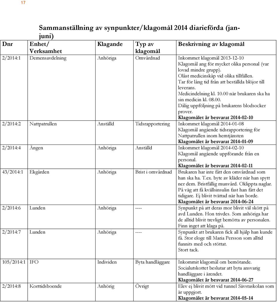 Medicindelning kl. 10.00 när brukaren ska ha sin medicin kl. 08.00. Dålig uppföljning på brukarens blodsocker prover.