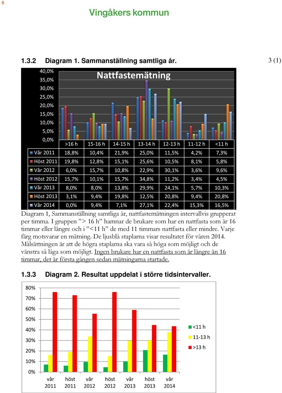 25,6% 10,5% 8,1% 5,8% Vår 2012 6,0% 15,7% 10,8% 22,9% 30,1% 3,6% 9,6% Höst 2012 15,7% 10,1% 15,7% 34,8% 11,2% 3,4% 4,5% Vår 2013 8,0% 8,0% 13,8% 29,9% 24,1% 5,7% 10,3% Höst 2013 3,1% 9,4% 19,8% 12,5%