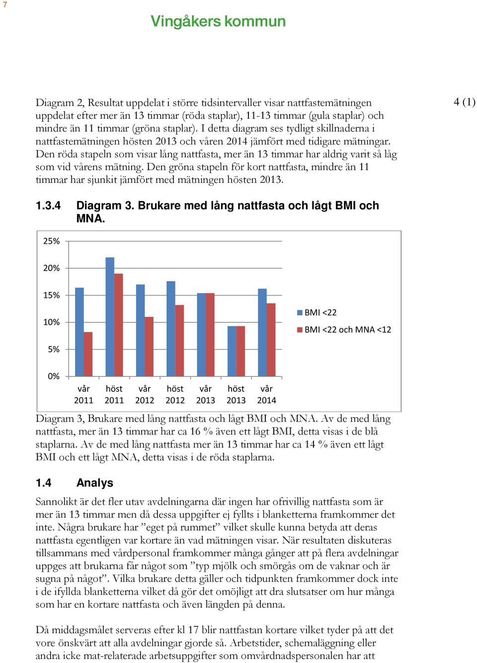 Den röda stapeln som visar lång nattfasta, mer än 13 timmar har aldrig varit så låg som vid vårens mätning.