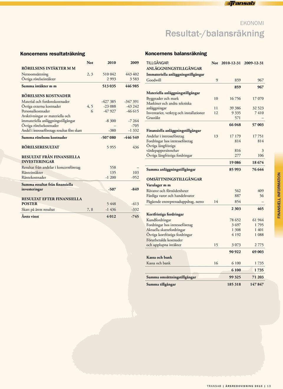 immateriella anläggningstillgångar -8 300-7 264 Övriga rörelsekostnader -705 Andel i intresseföretags resultat före skatt -380-1 332 Summa rörelsens kostnader -507 080-446 549 Rörelseresultat 5 955