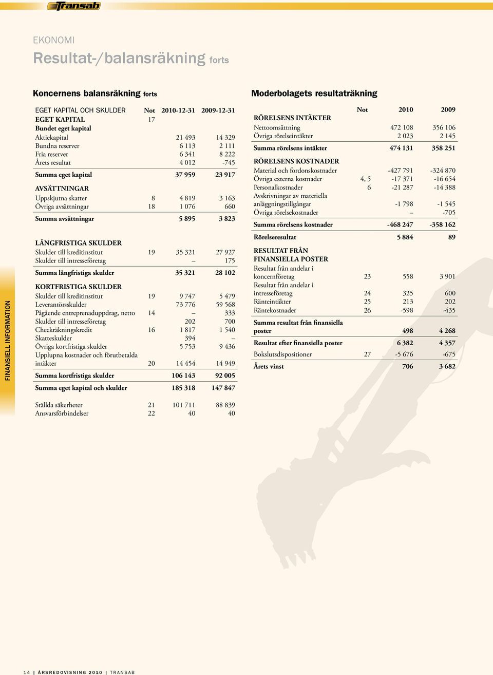 Summa avsättningar 5 895 3 823 LÅNGfristiga skulder Skulder till kreditinstitut 19 35 321 27 927 Skulder till intresseföretag 175 Summa långfristiga skulder 35 321 28 102 Kortfristiga skulder Skulder