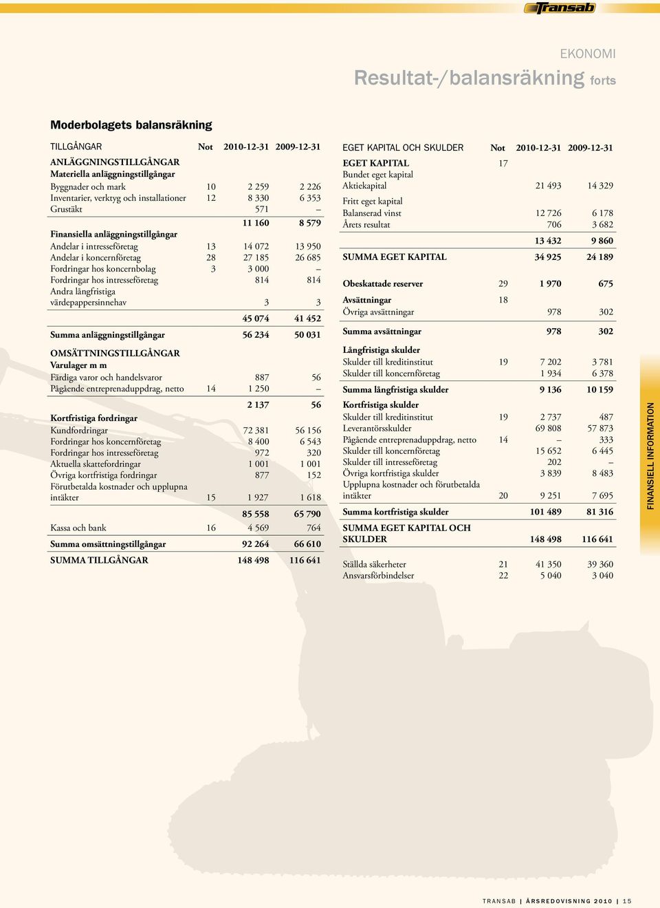 hos koncernbolag 3 3 000 Fordringar hos intresseföretag 814 814 Andra långfristiga värdepappersinnehav 3 3 45 074 41 452 Summa anläggningstillgångar 56 234 50 031 Omsättningstillgångar Varulager m m