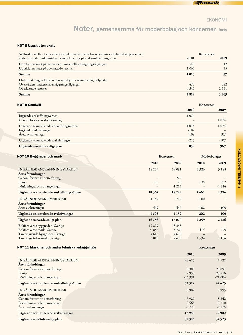 013 57 I balansräkningen fördelas den uppskjutna skatten enligt följande: Övervärden i materiella anläggningstillgångar 473 522 Obeskattade reserver 4 346 2 641 Summa 4 819 3 163 Not 9 Goodwill