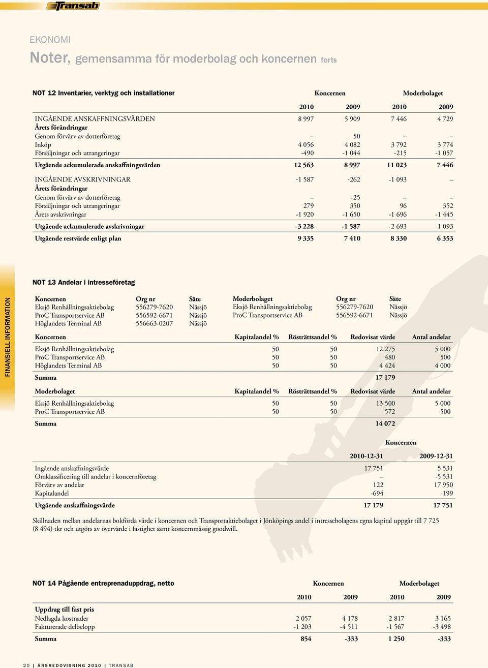 446 Ingående avskrivningar -1 587-262 -1 093 Årets förändringar Genom förvärv av dotterföretag -25 Försäljningar och utrangeringar 279 350 96 352 Årets avskrivningar -1 920-1 650-1 696-1 445 Utgående