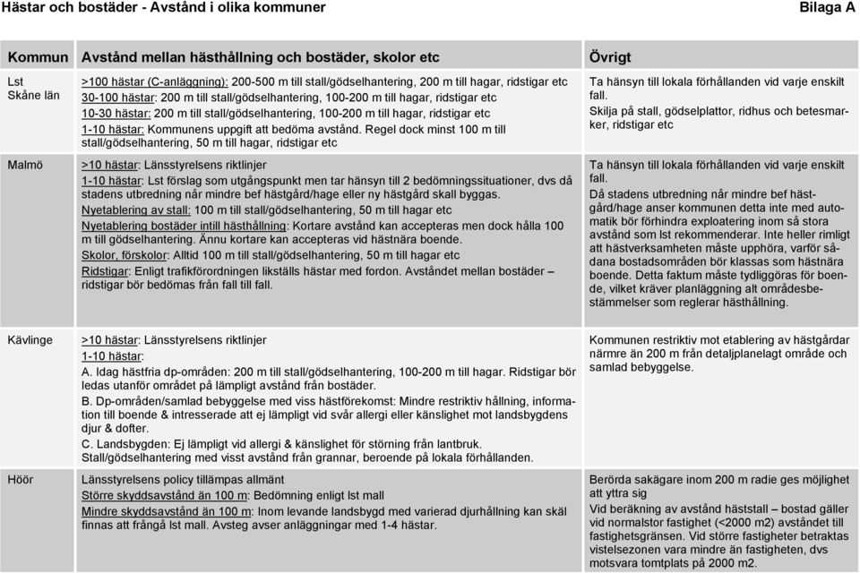 till hagar, ridstigar etc 1-10 hästar: Kommunens uppgift att bedöma avstånd.