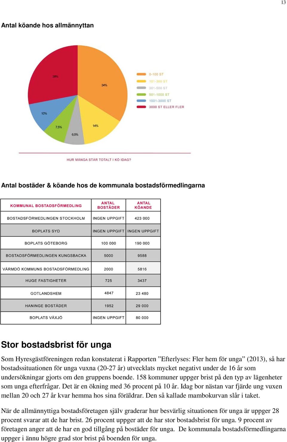 158 kommuner uppger brist på den typ av lägenheter som unga efterfrågar. Det är en ökning med 36 procent på 10 år.