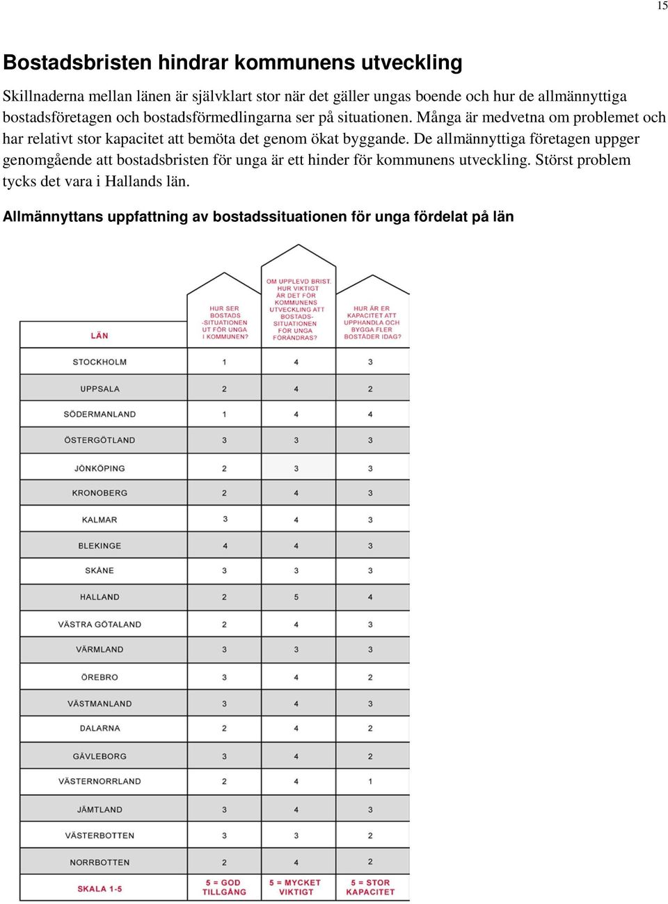 Många är medvetna om problemet och har relativt stor kapacitet att bemöta det genom ökat byggande.