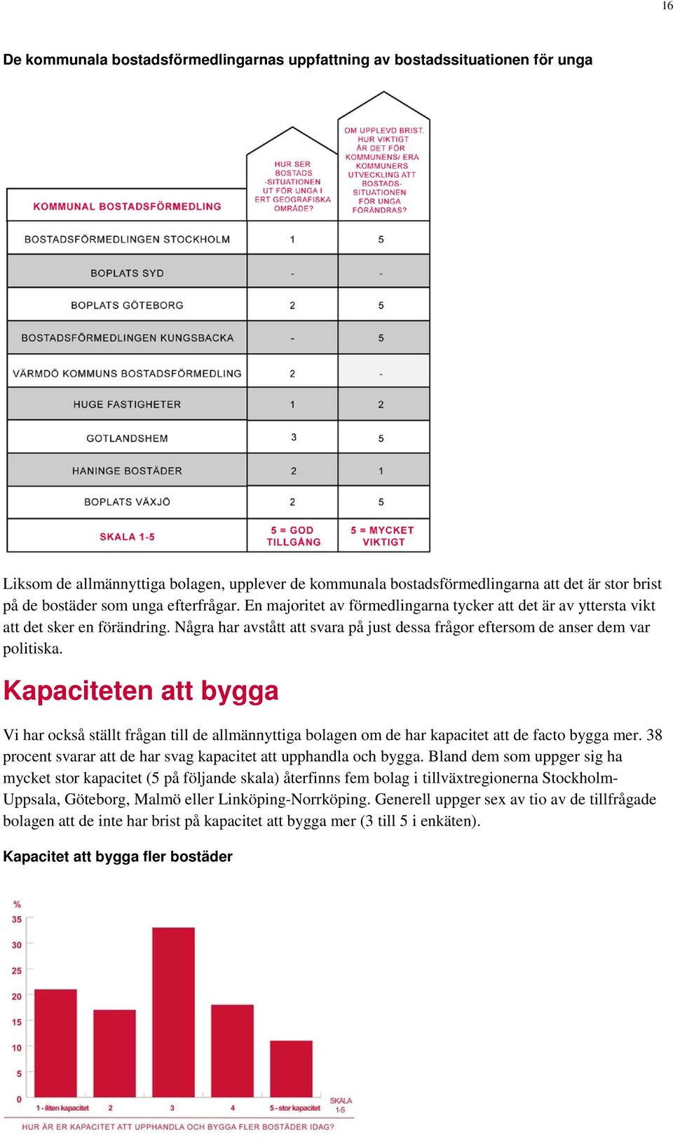 Kapaciteten att bygga Vi har också ställt frågan till de allmännyttiga bolagen om de har kapacitet att de facto bygga mer. 38 procent svarar att de har svag kapacitet att upphandla och bygga.