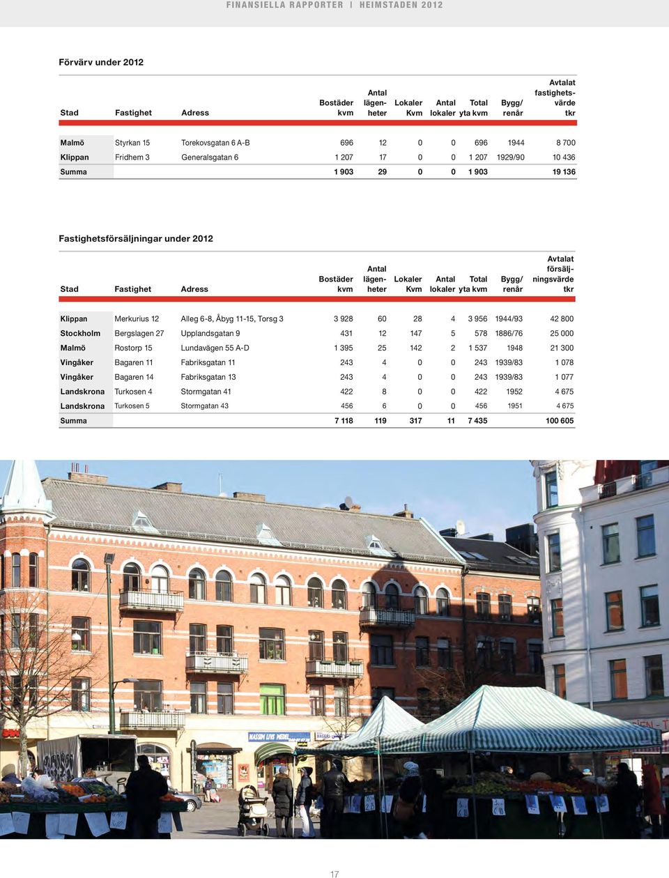 lägenheter Lokaler Kvm Antal Total lokaler yta kvm Bygg/ renår Avtalat försäljningsvärde tkr Klippan Merkurius 12 Alleg 6-8, Åbyg 11-15, Torsg 3 3 928 60 28 4 3 956 1944/93 42 800 Stockholm