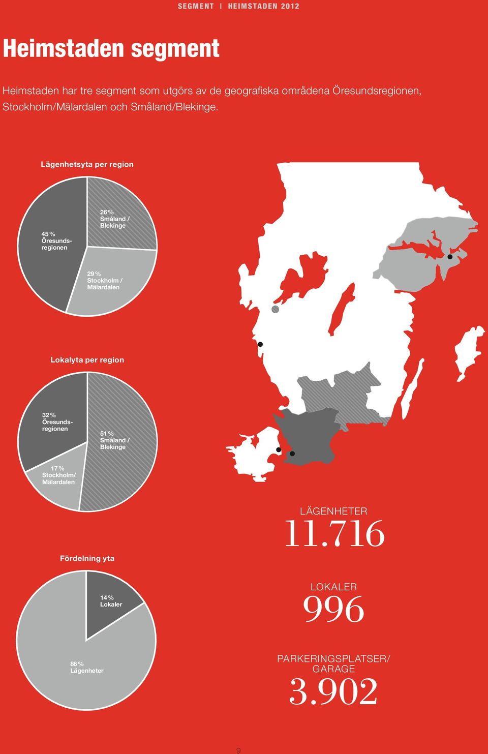 Lägenhetsyta per region 45 % Öresundsregionen 26 % Småland / Blekinge 29 % Stockholm / Mälardalen Lokalyta per
