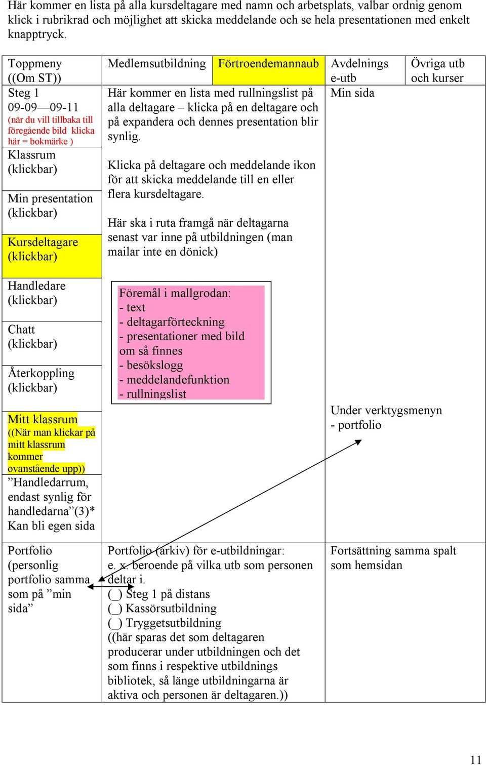 på expandera och dennes presentation blir synlig. Klicka på deltagare och meddelande ikon för att skicka meddelande till en eller flera kursdeltagare.