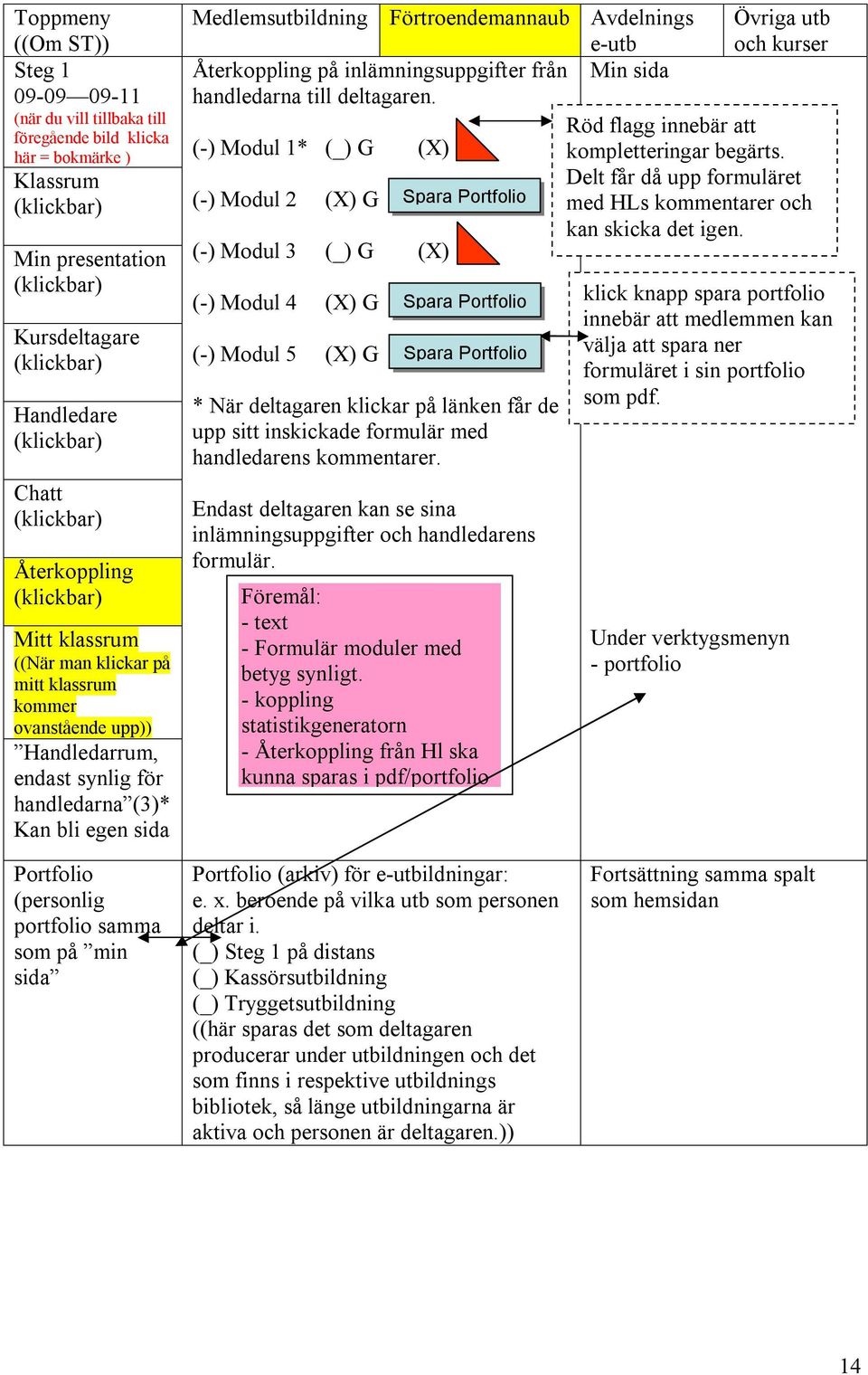 (-) Modul 1* (_) G (X) (-) Modul 2 (X) G (-) Modul 3 (_) G (X) (-) Modul 4 (X) G (-) Modul 5 (X) G Spara Spara Spara * När deltagaren klickar på länken får de upp sitt inskickade formulär med