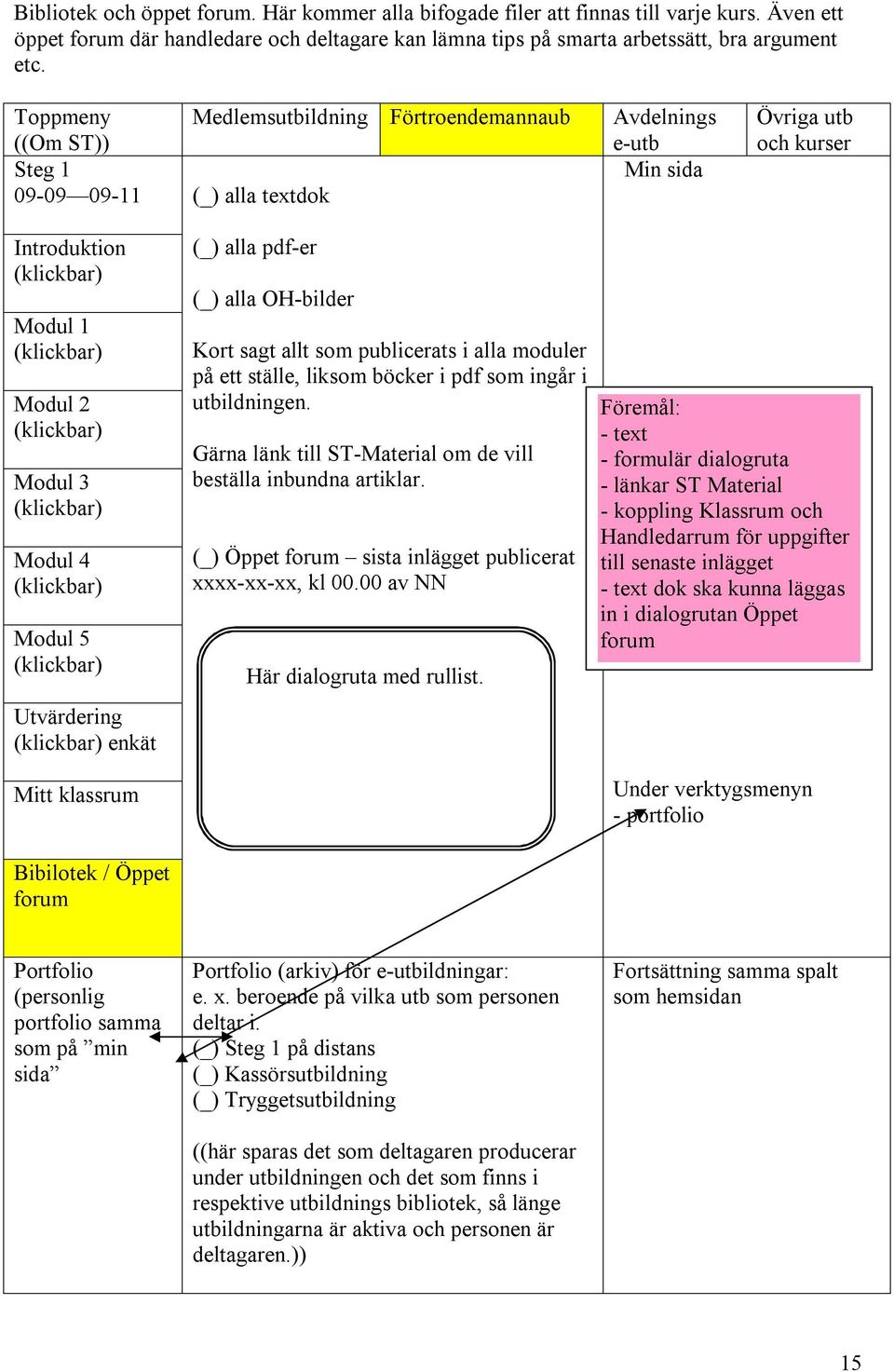 publicerats i alla moduler på ett ställe, liksom böcker i pdf som ingår i utbildningen. Gärna länk till ST-Material om de vill beställa inbundna artiklar.