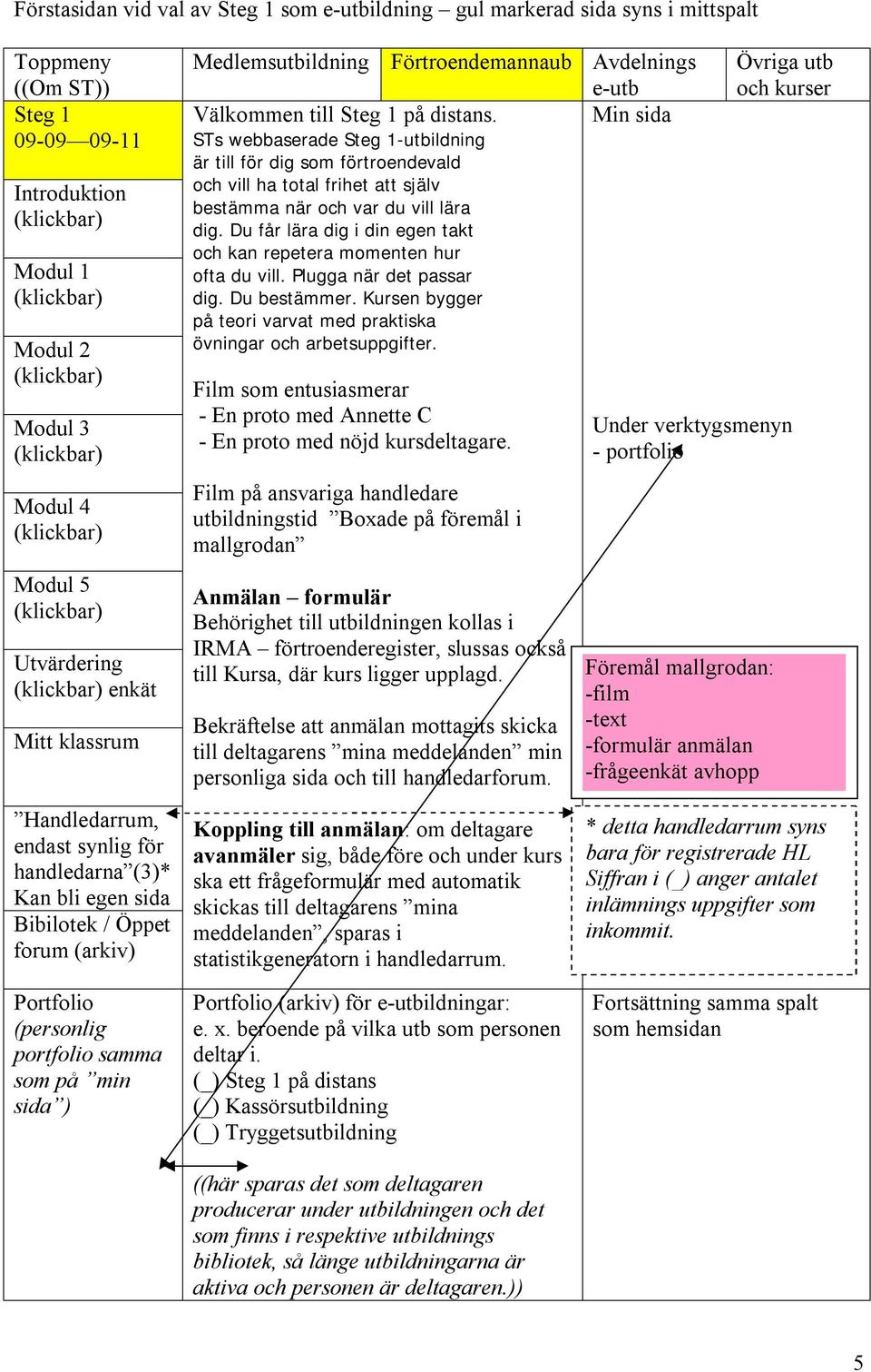 Min sida STs webbaserade -utbildning är till för dig som förtroendevald och vill ha total frihet att själv bestämma när och var du vill lära dig.