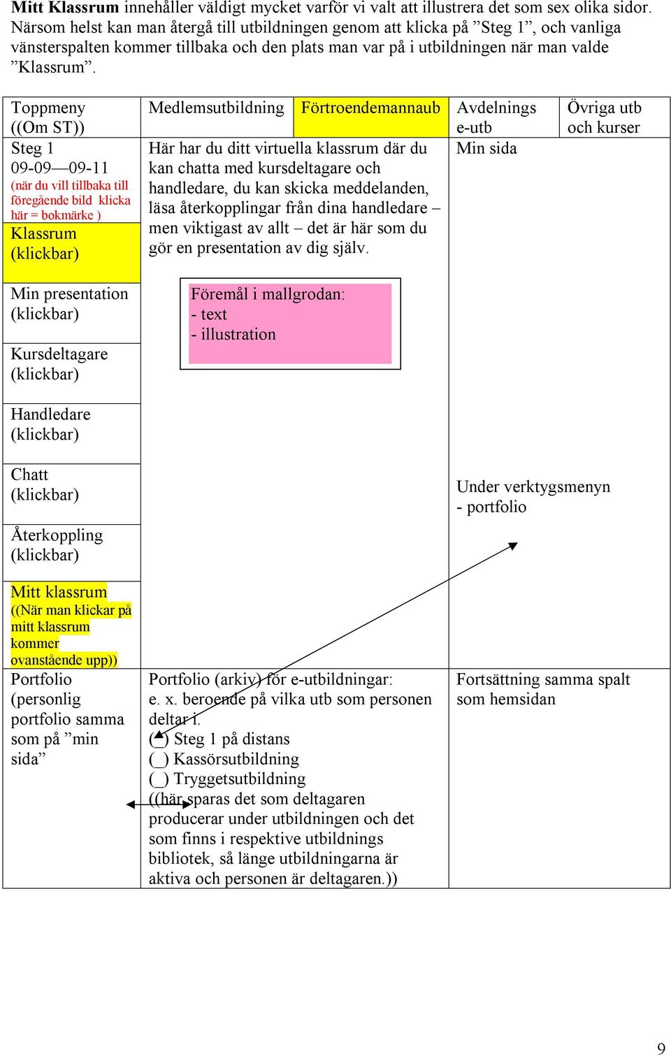 (när du vill tillbaka till föregående bild klicka här = bokmärke ) Klassrum Min presentation Kursdeltagare Handledare Här har du ditt virtuella klassrum där du Min sida kan chatta med