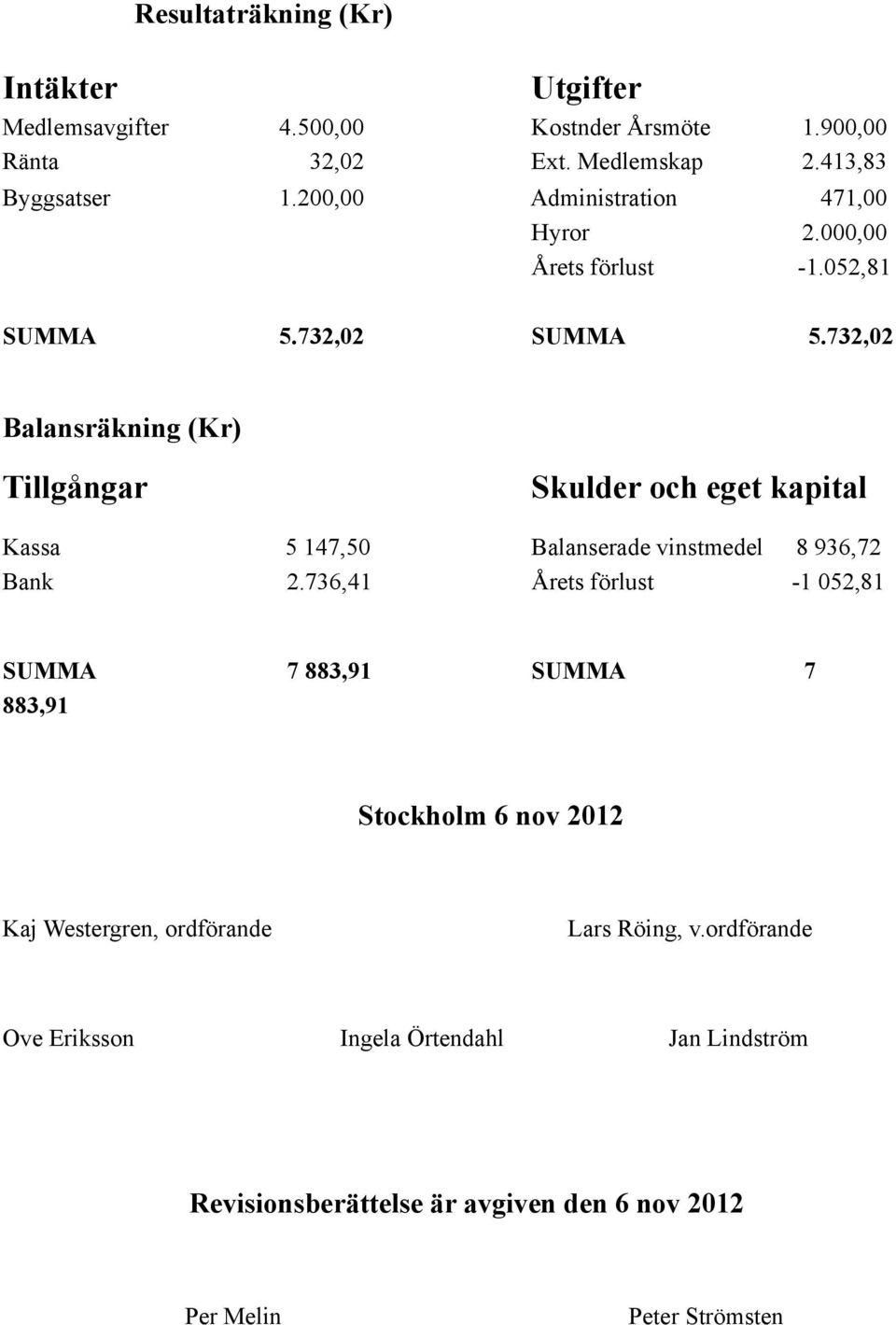732,02 Balansräkning (Kr) Tillgångar Skulder och eget kapital Kassa 5 147,50 Balanserade vinstmedel 8 936,72 Bank 2.