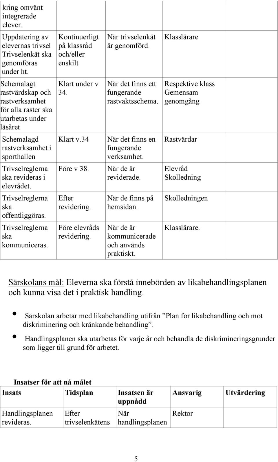 Respektive klass Gemensam genomgång Schemalagd rastverksamhet i sporthallen Klart v.34 det finns en fungerande verksamhet. Rastvärdar Trivselreglerna ska revideras i elevrådet. Före v 38.