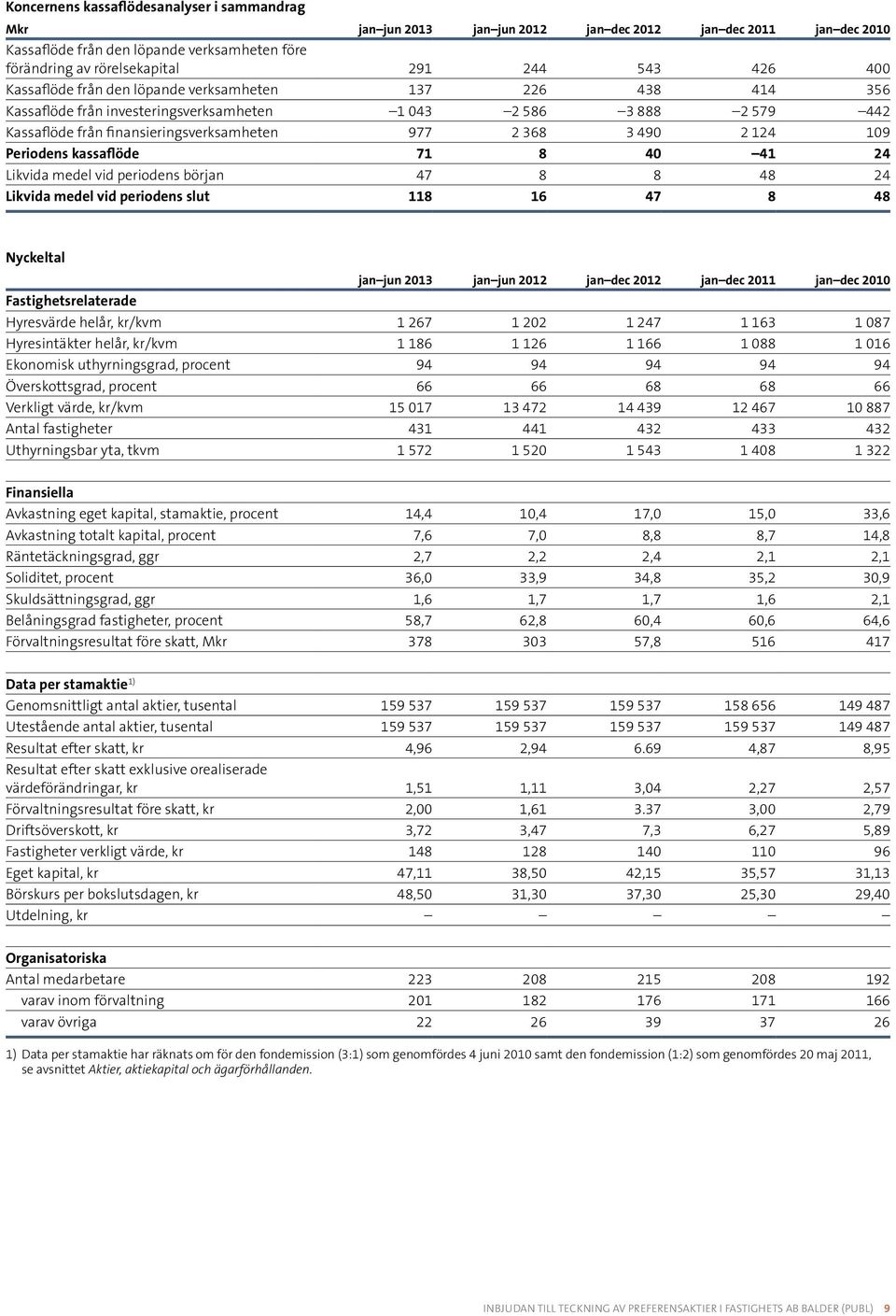124 109 Periodens kassaflöde 71 8 40 41 24 Likvida medel vid periodens början 47 8 8 48 24 Likvida medel vid periodens slut 118 16 47 8 48 Nyckeltal jan jun 2013 jan jun 2012 jan dec 2012 jan dec