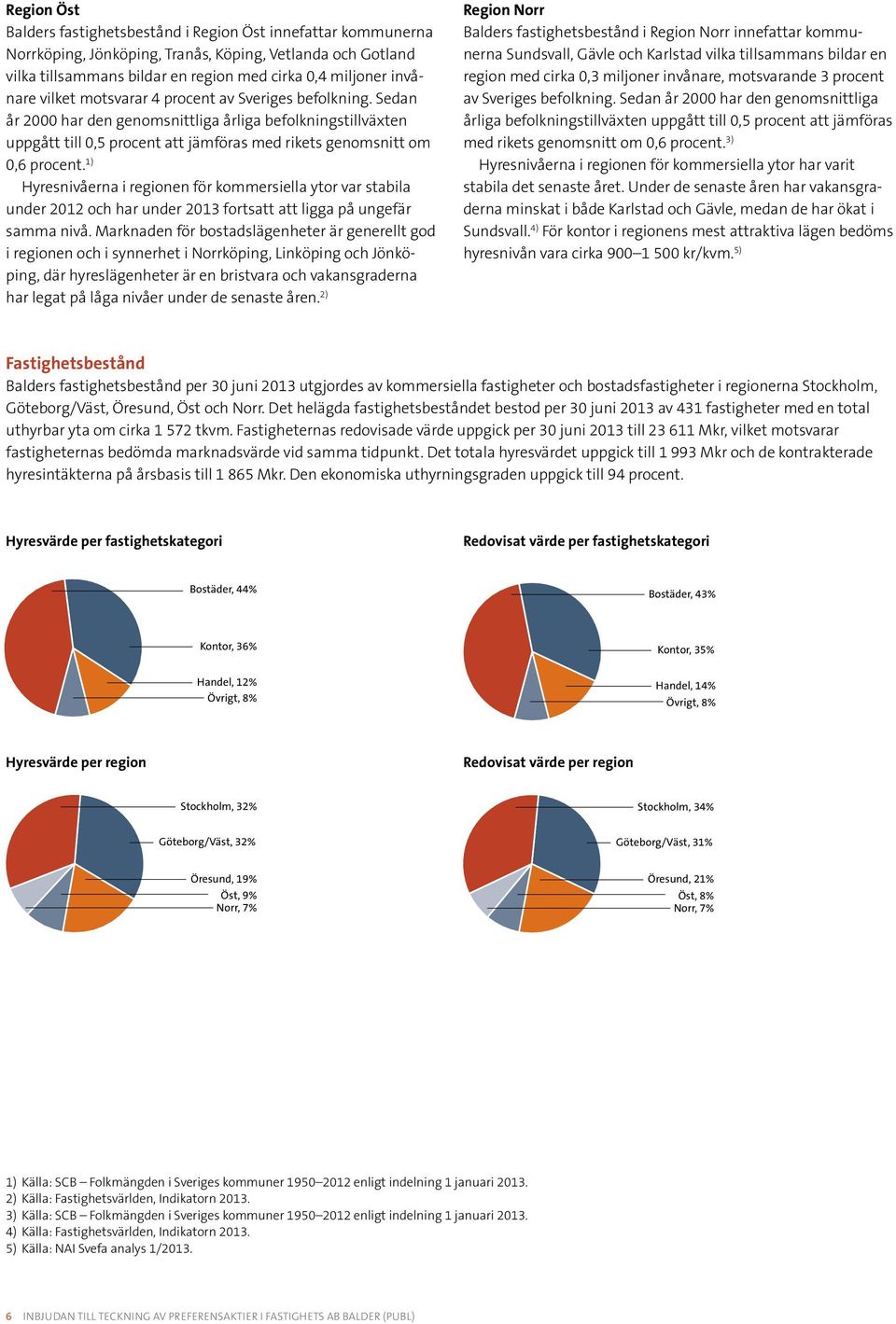 1) Hyresnivåerna i regionen för kommersiella ytor var stabila under 2012 och har under 2013 fortsatt att ligga på ungefär samma nivå.