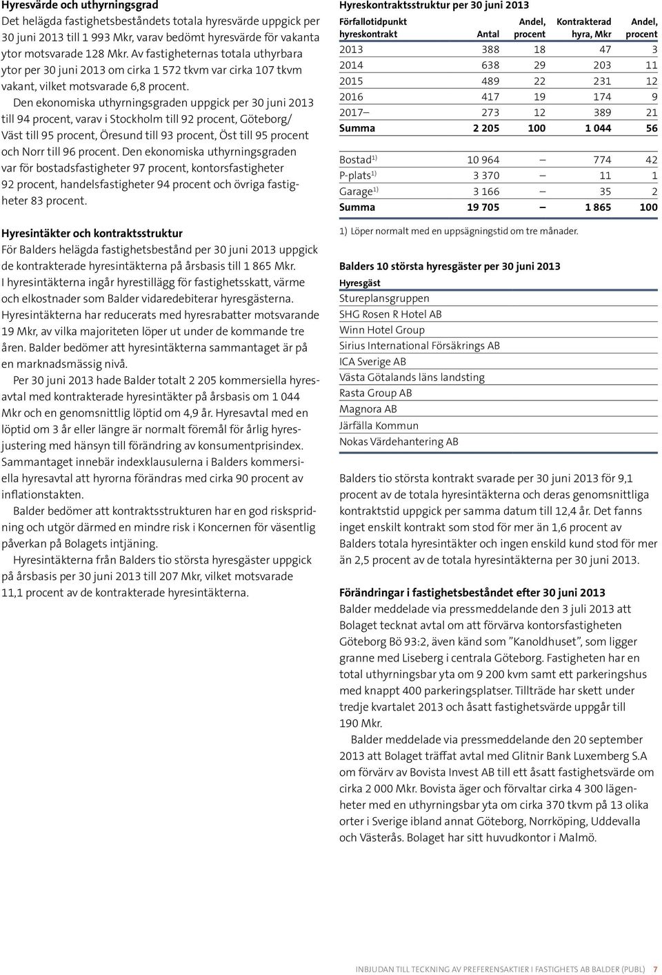 Den ekonomiska uthyrningsgraden uppgick per 30 juni 2013 till 94 procent, varav i Stockholm till 92 procent, Göteborg/ Väst till 95 procent, Öresund till 93 procent, Öst till 95 procent och Norr till