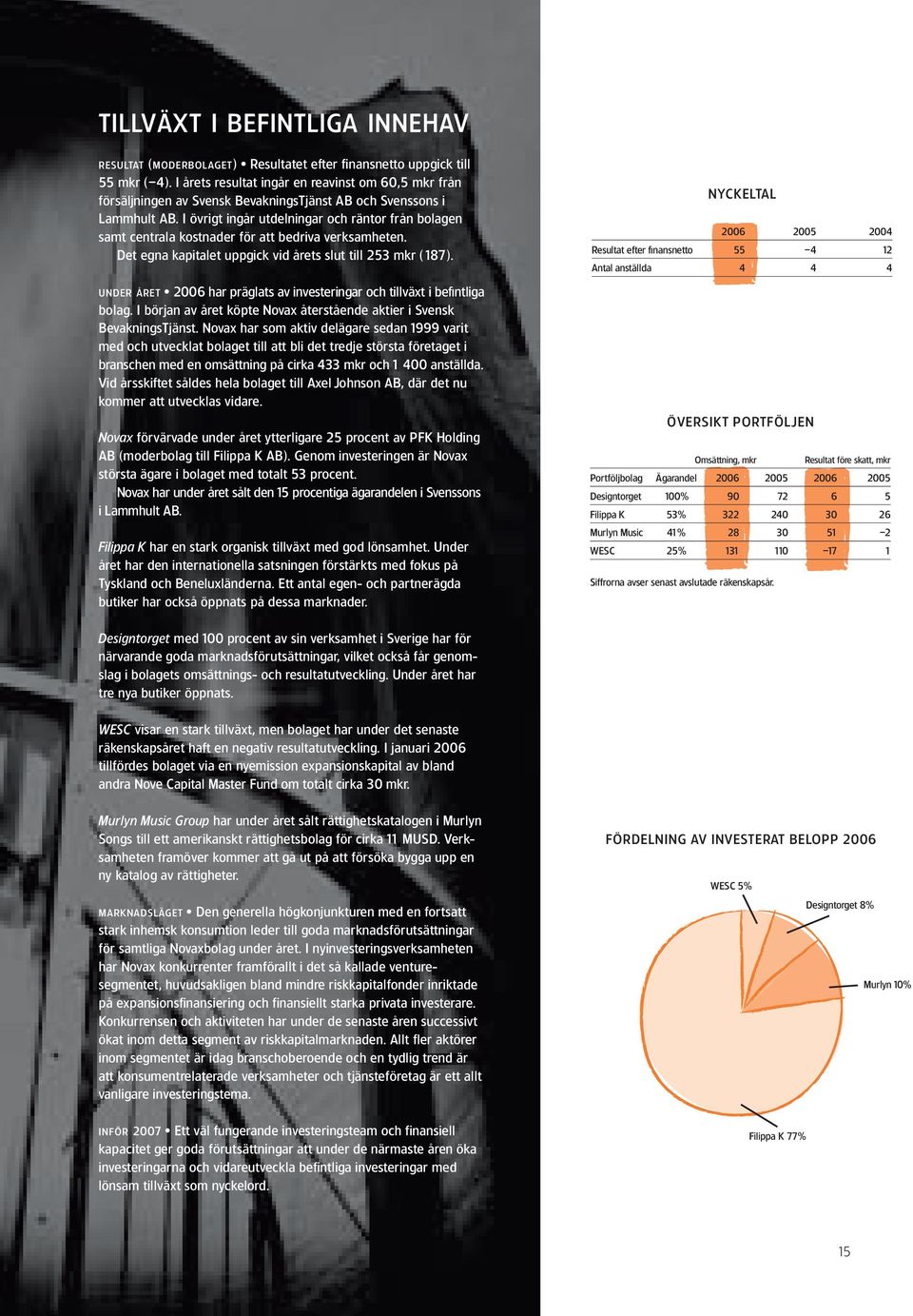 I övrigt ingår utdelningar och räntor från bolagen samt centrala kostnader för att bedriva verksamheten. Det egna kapitalet uppgick vid årets slut till 253 mkr (187).