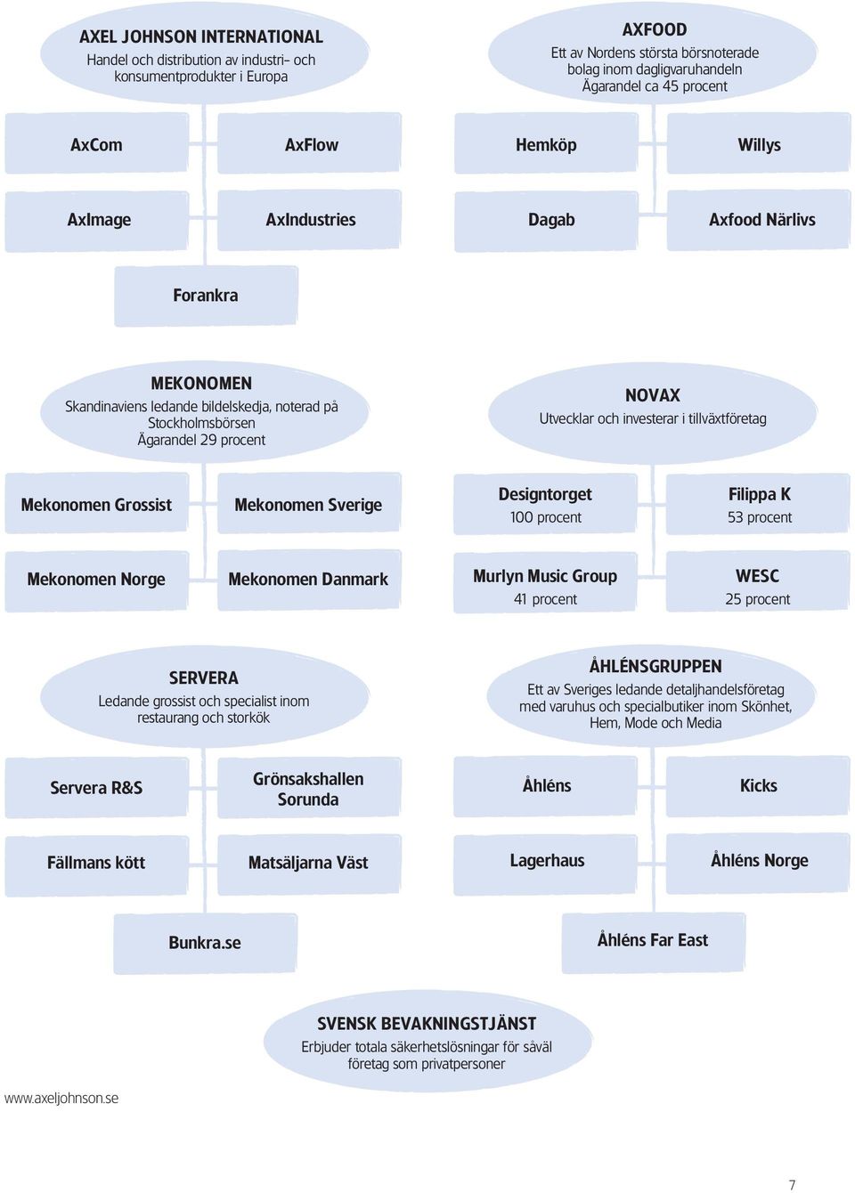 tillväxtföretag Mekonomen Grossist Mekonomen Sverige Designtorget 100 procent Filippa K 53 procent Mekonomen Norge Mekonomen Danmark Murlyn Music Group 41 procent WESC 25 procent SERVERA Ledande