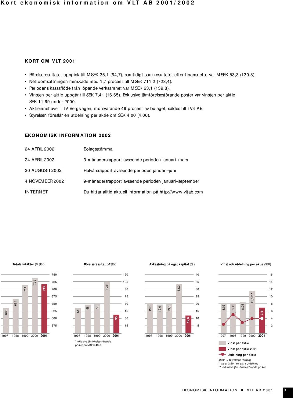 Exklusive jämförelsestörande poster var vinsten per aktie SEK 11,69 under 2000. Aktieinnehavet i TV Bergslagen, motsvarande 49 procent av bolaget, såldes till TV4 AB.