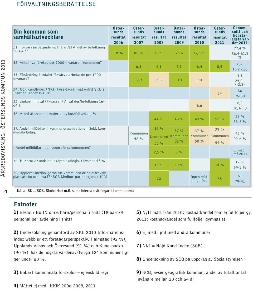 Förändring i antalet förvärvs-arbetande per 1000 invånare? 639-322 -18 7,0 34. NöjdKundIndex (NKI) Före-tagsklimat enligt SKL:s Insikten (Index 0-100) 64 35.