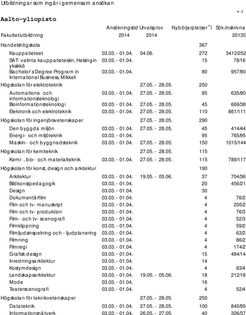 Energi och miljöteknik 95 765/95 Maskin och byggnadsteknik 0 0/ Högskolan för kemiteknik Kemi, bio och materialteknik 789/7 Högskolan för konst, design och arkitektur 90 Arkitektur 9.05. 05.06.