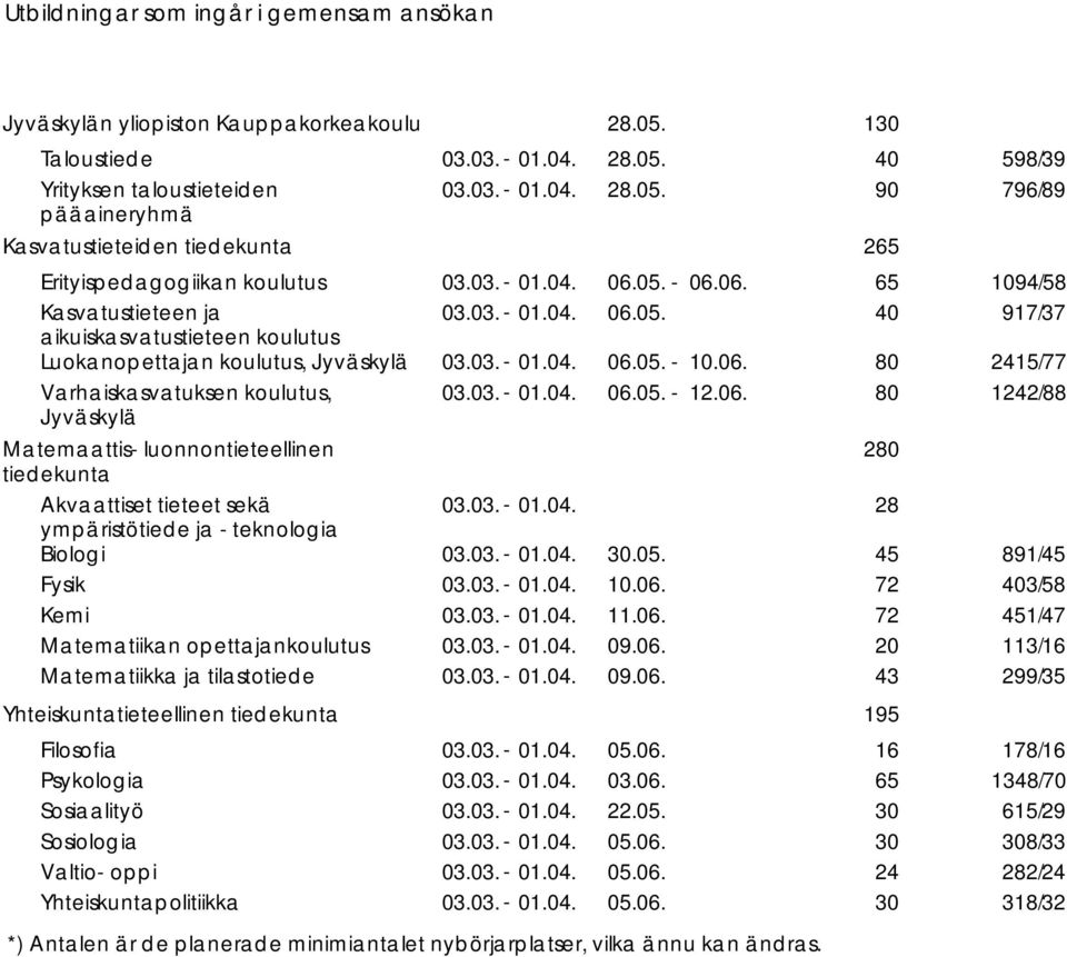 05. 28 5 89/5 Fysik 0.06. 72 3/58 Kemi.06. 72 5/7 Matematiikan opettajankoulutus 09.06. 3/6 Matematiikka ja tilastotiede 09.06. 3 299/35 Yhteiskuntatieteellinen tiedekunta 95 Filosofia 05.06. 6 78/6 Psykologia 65 38/70 Sosiaalityö 6/29 Sosiologia 05.