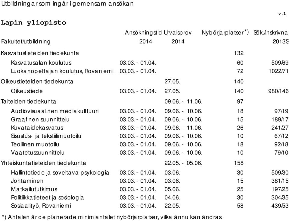 06..06. 26 2/27 Sisustus ja tekstiilimuotoilu 09.06. 0.06. 0 67/2 Teollinen muotoilu 09.06. 0.06. 8 92/8 Vaatetussuunnittelu 09.06. 0.06. 0 79/0 Yhteiskuntatieteiden tiedekunta 05.