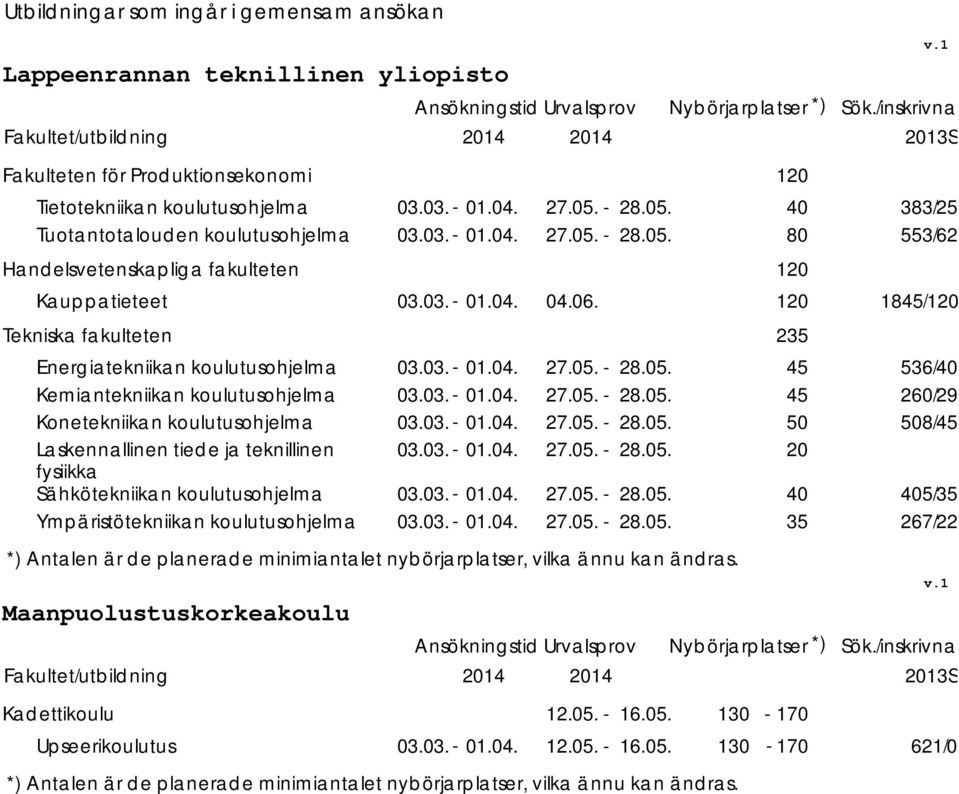 fakulteten Kauppatieteet 85/ Tekniska fakulteten 235 Energiatekniikan koulutusohjelma 5 536/ Kemiantekniikan koulutusohjelma 5 2/29