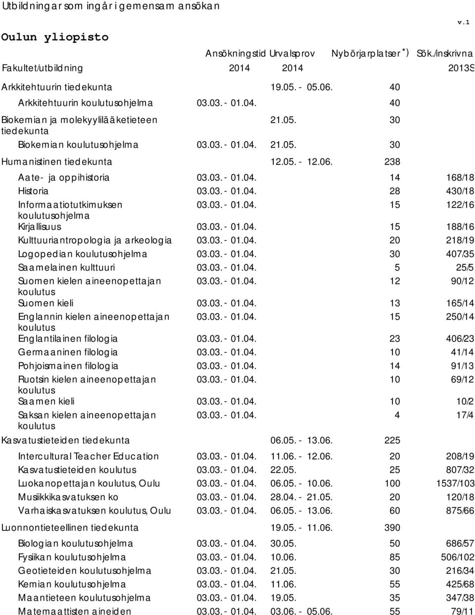 238 Aate ja oppihistoria 68/8 Historia 28 /8 Informaatiotutkimuksen koulutusohjelma Kirjallisuus 22/6 88/6 Kulttuuriantropologia ja arkeologia 28/9 Logopedian koulutusohjelma 7/35 Saamelainen