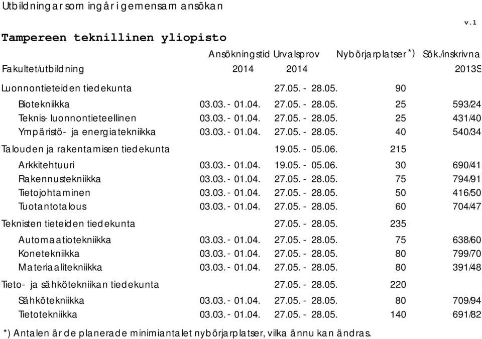 Talouden ja rakentamisen tiedekunta 9.05. 05.06.