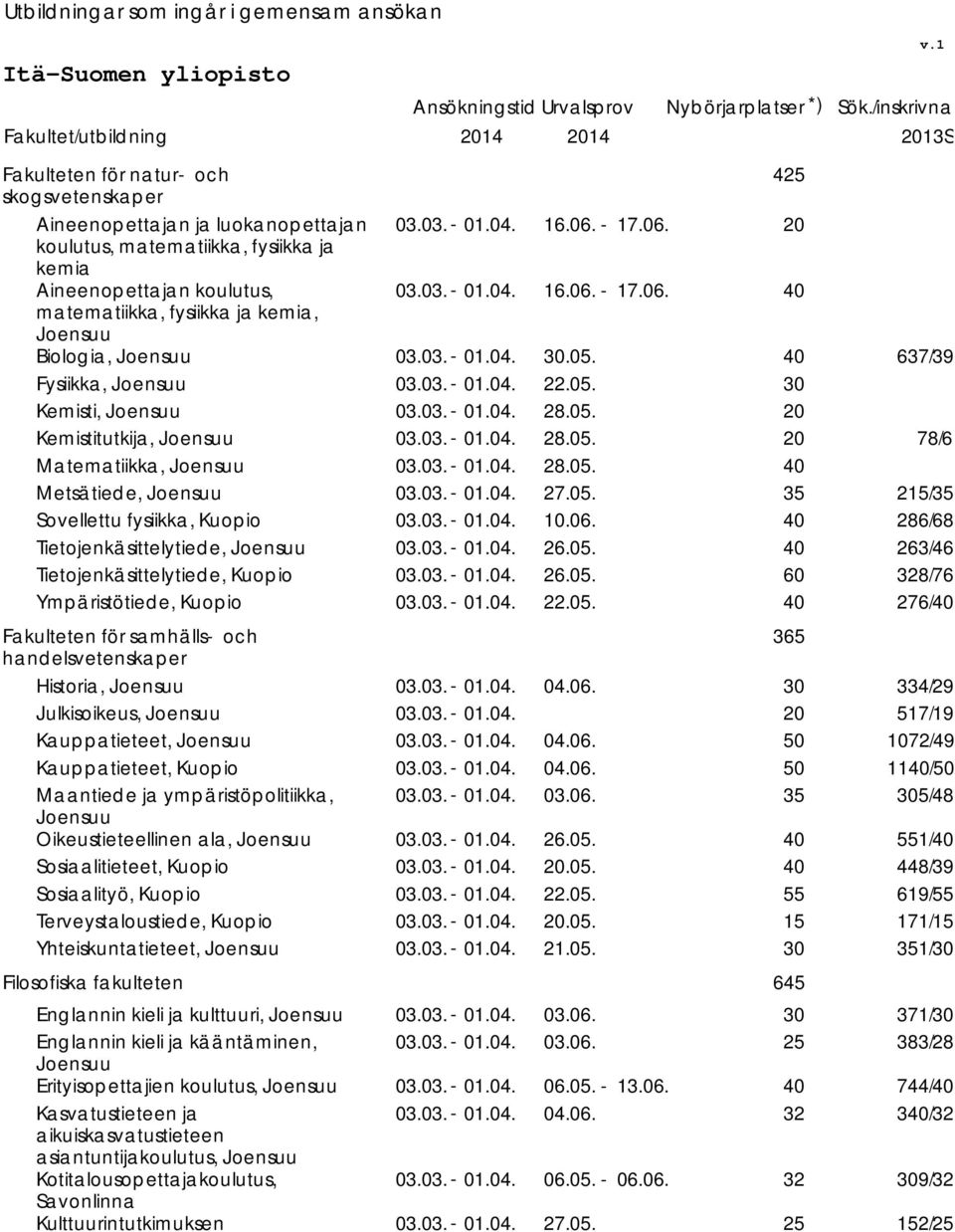 637/39 Fysiikka, Joensuu Kemisti, Joensuu Kemistitutkija, Joensuu 78/6 Matematiikka, Joensuu Metsätiede, Joensuu 35 2/35 Sovellettu fysiikka, Kuopio 0.06.