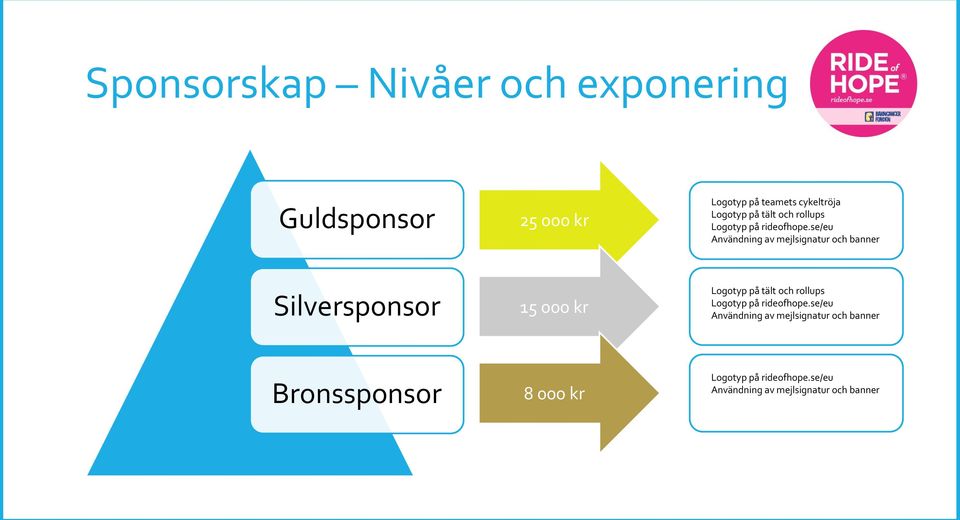 se/eu Användning av mejlsignatur och banner Silversponsor 15 000 kr Logotyp på se/eu Användning