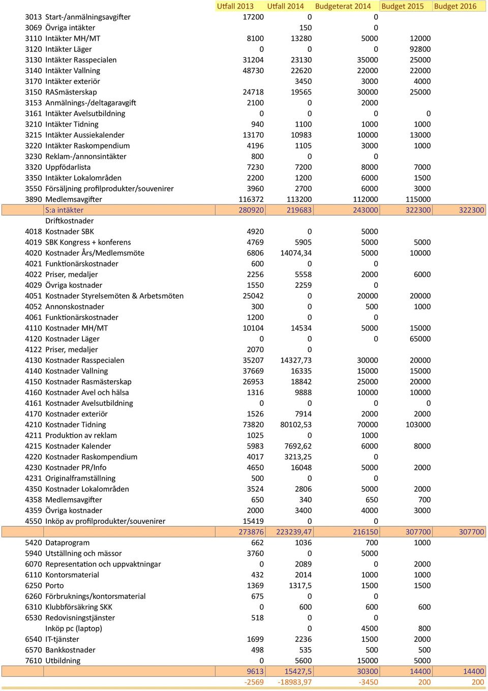 Anmälnings- /deltagaravgi= 2100 0 2000 3161 Intäkter Avelsutbildning 0 0 0 0 3210 Intäkter Tidning 940 1100 1000 1000 3215 Intäkter Aussiekalender 13170 10983 10000 13000 3220 Intäkter Raskompendium