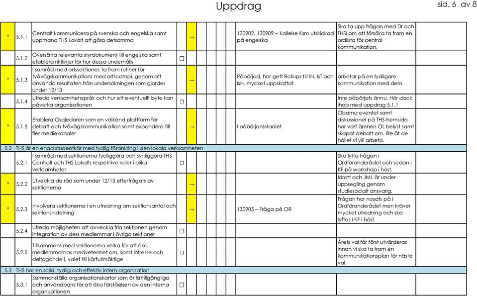 ortssektioner, ta fram rutiner för tvåvägskommunikations med ortscampi, genom att använda resultaten från undersökningen som gjordes under 12/13 Utreda verksamhetsspråk och hur ett eventuellt byte