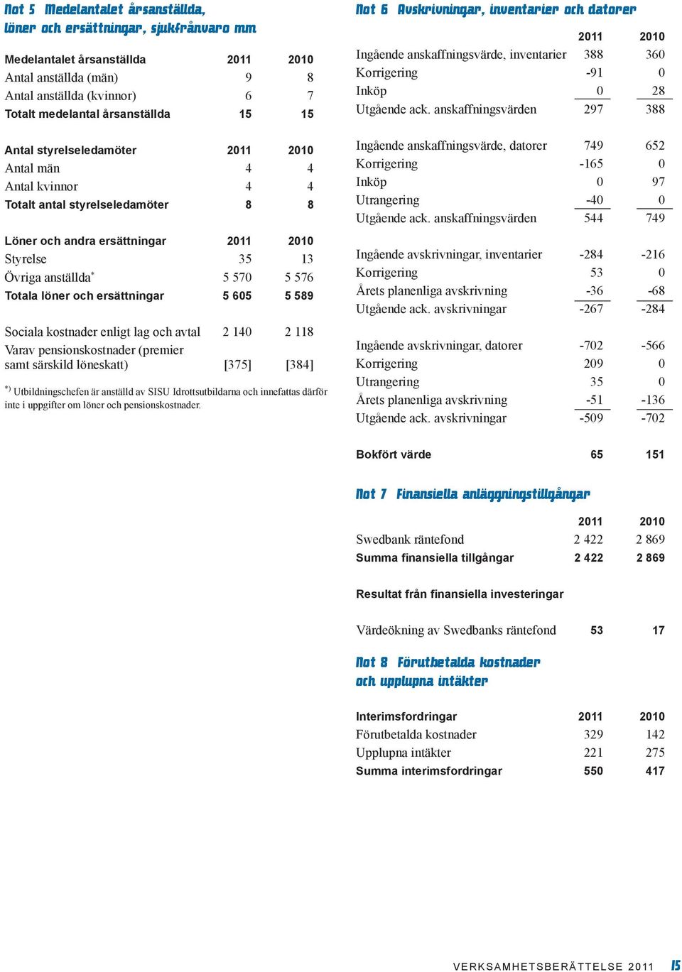 löner och ersättningar 5 605 5 589 Sociala kostnader enligt lag och avtal 2 140 2 118 Varav pensionskostnader (premier samt särskild löneskatt) [375] [384] *) Utbildningschefen är anställd av SISU