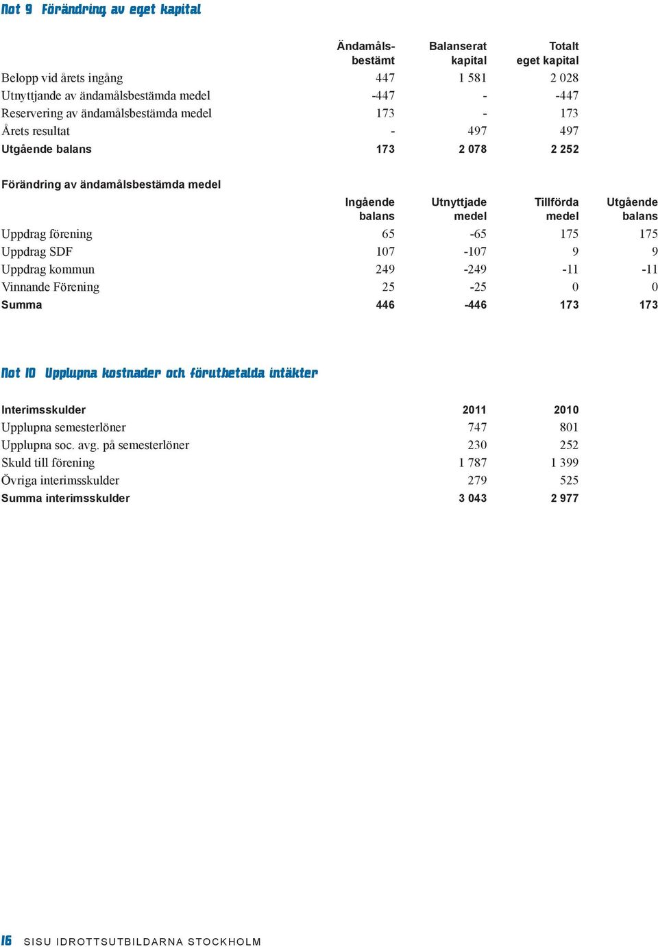 förening 65-65 175 175 Uppdrag SDF 107-107 9 9 Uppdrag kommun 249-249 -11-11 Vinnande Förening 25-25 0 0 Summa 446-446 173 173 Not 10 Upplupna kostnader och förutbetalda intäkter Interimsskulder 2011