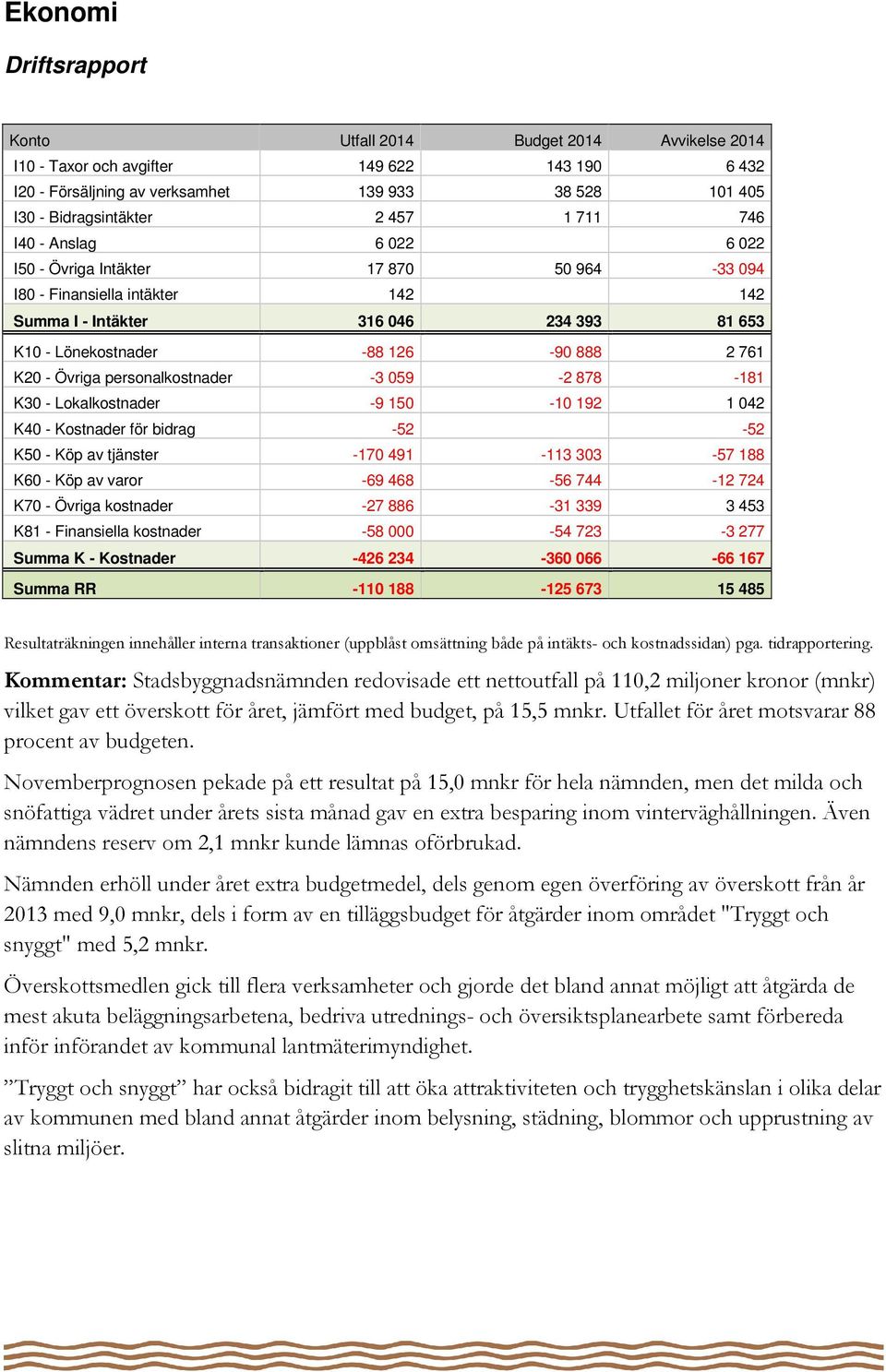 Övriga personalkostnader -3 059-2 878-181 K30 - Lokalkostnader -9 150-10 192 1 042 K40 - Kostnader för bidrag -52-52 K50 - Köp av tjänster -170 491-113 303-57 188 K60 - Köp av varor -69 468-56 744-12